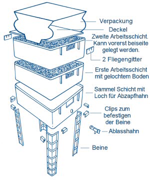 Wurmkiste Schichten