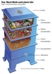 Worm Works nach 1 Jahr