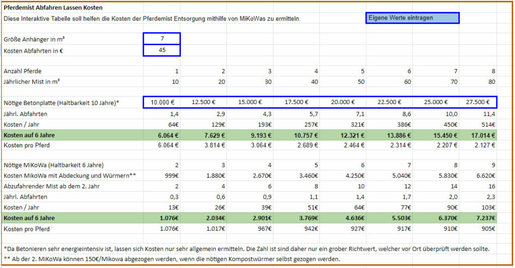 Pferdemist Entsorgen Kosten errechnen
